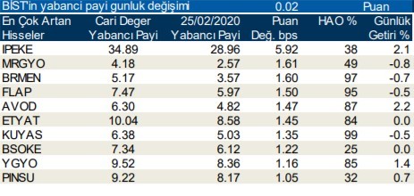 Yabancıların en fazla yöneldiği o hisseler