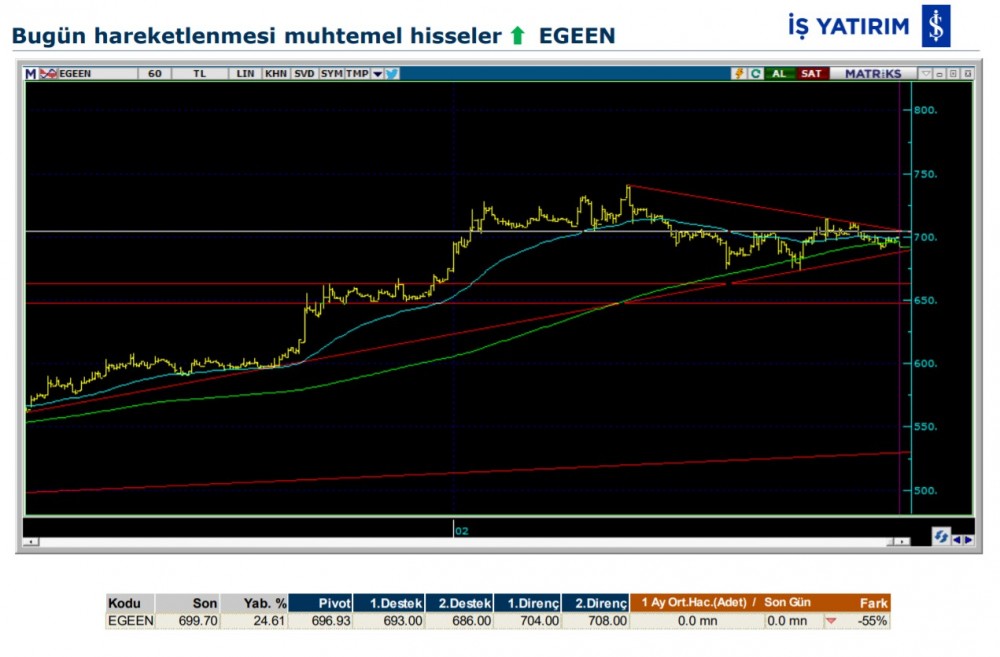 Hareket beklenen 4 hisse 27/02/2020