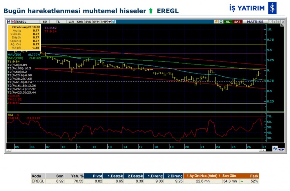 Hareket beklenen 4 hisse 27/02/2020