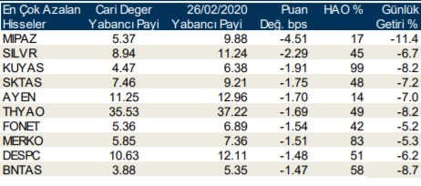 Yabancıların en fazla aldığı o hisseler