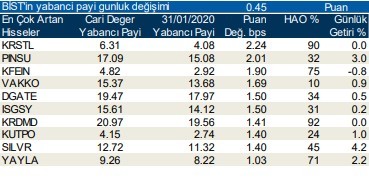 Yabancılar en çok o hisseleri aldı