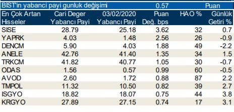 Yabancılar en çok o hisseleri aldı