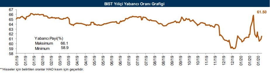 Yabancılar en çok o hisseleri aldı