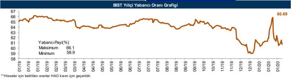 Yabancılar en çok o hisseleri aldı