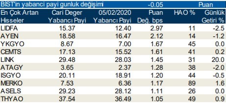 Yabancıların en fazla aldığı hisseler