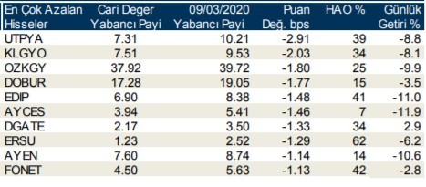 Yabancılar en çok o hisselere yöneldi