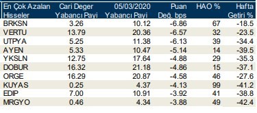 Yabancıların en fazla yöneldiği hisseler