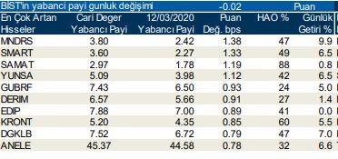 Yabancıların en fazla işlem yaptığı hisseler