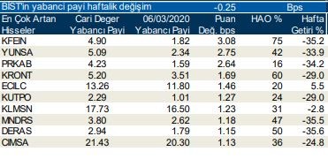 Yabancıların en fazla işlem yaptığı hisseler