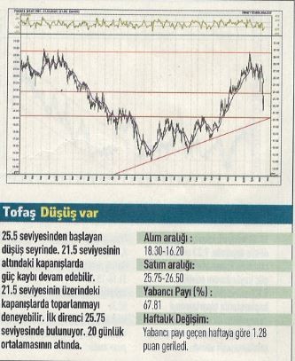 15 hisselik teknik analiz