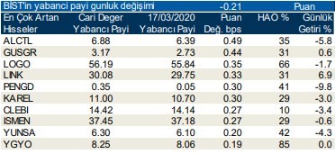 Yabancıların en fazla aldığı o hisseler