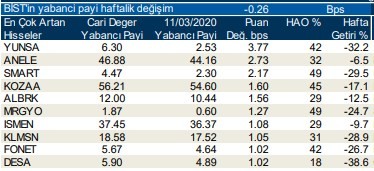 Yabancıların en fazla aldığı o hisseler