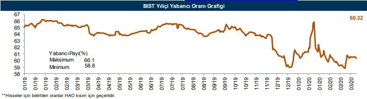 Yabancıların en fazla aldığı o hisseler