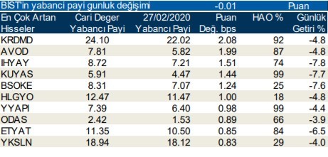 Yabancıların en fazla aldığı o hisseler