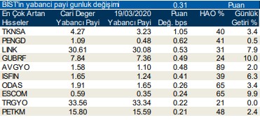 Yabancıların en fazla aldığı o hisseler