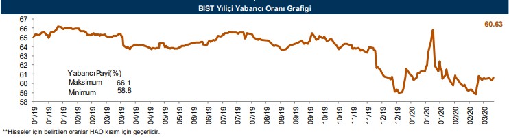 Yabancıların en fazla aldığı o hisseler