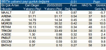 Yabancıların en fazla işlem yaptığı hisseler