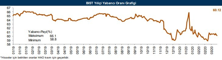 Yabancıların en fazla işlem yaptığı hisseler