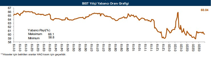 Yabancıların en fazla işlem yaptığı hisseler