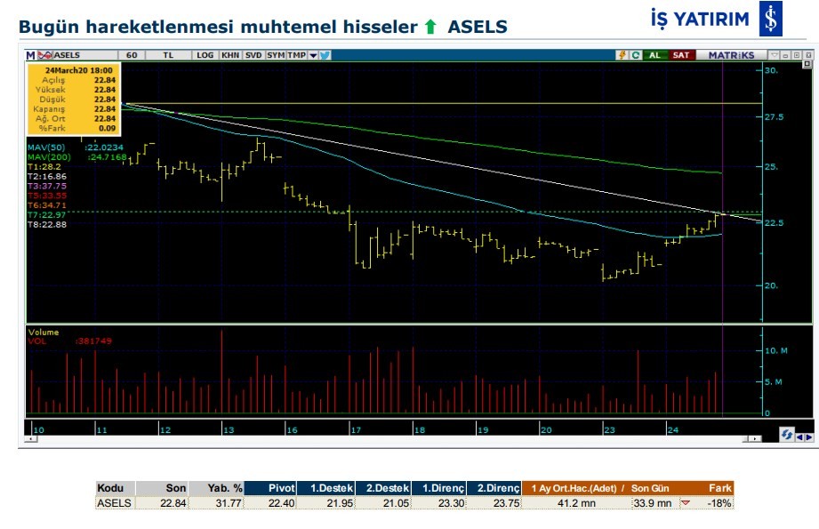 Hareketlenmesi muhtemel 5 hisse 25/03/2020