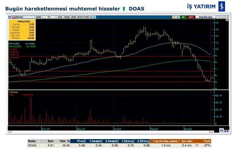 Hareketlenmesi muhtemel 5 hisse 25/03/2020