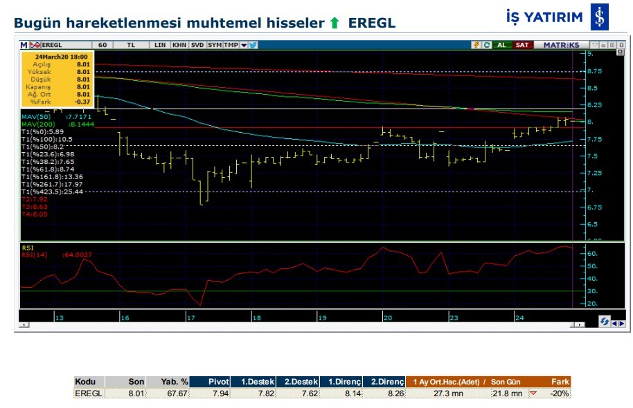 Hareketlenmesi muhtemel 5 hisse 25/03/2020