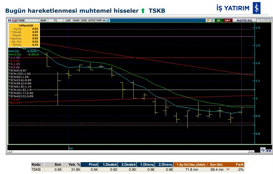 Hareketlenmesi muhtemel 5 hisse 25/03/2020