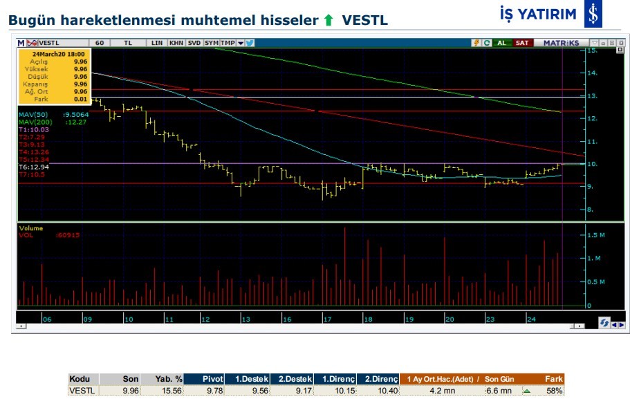 Hareketlenmesi muhtemel 5 hisse 25/03/2020