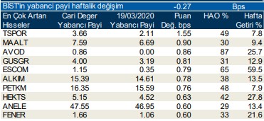 Yabancıların en fazla aldığı o hisseler