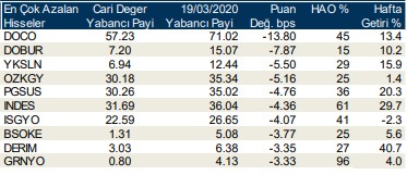 Yabancıların en fazla aldığı o hisseler