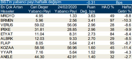 Yabancılar en çok o hisselerde işlem yaptı 