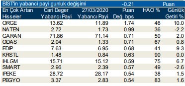 Yabancıların en fazla aldığı o hisseler