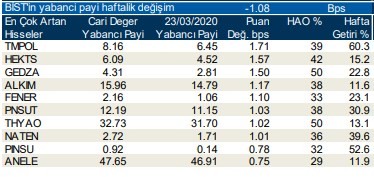 Yabancıların en fazla aldığı o hisseler