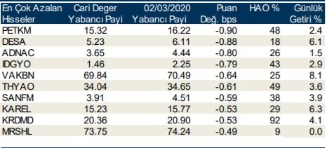 Yabancıların en fazla yöneldiği o hisseler