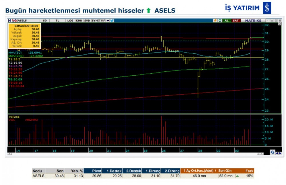 Hareket beklenen 7 hisse 04/03/2020