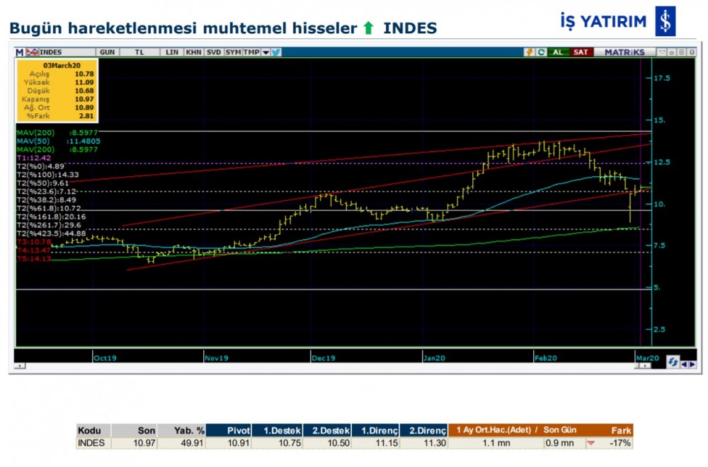 Hareket beklenen 7 hisse 04/03/2020