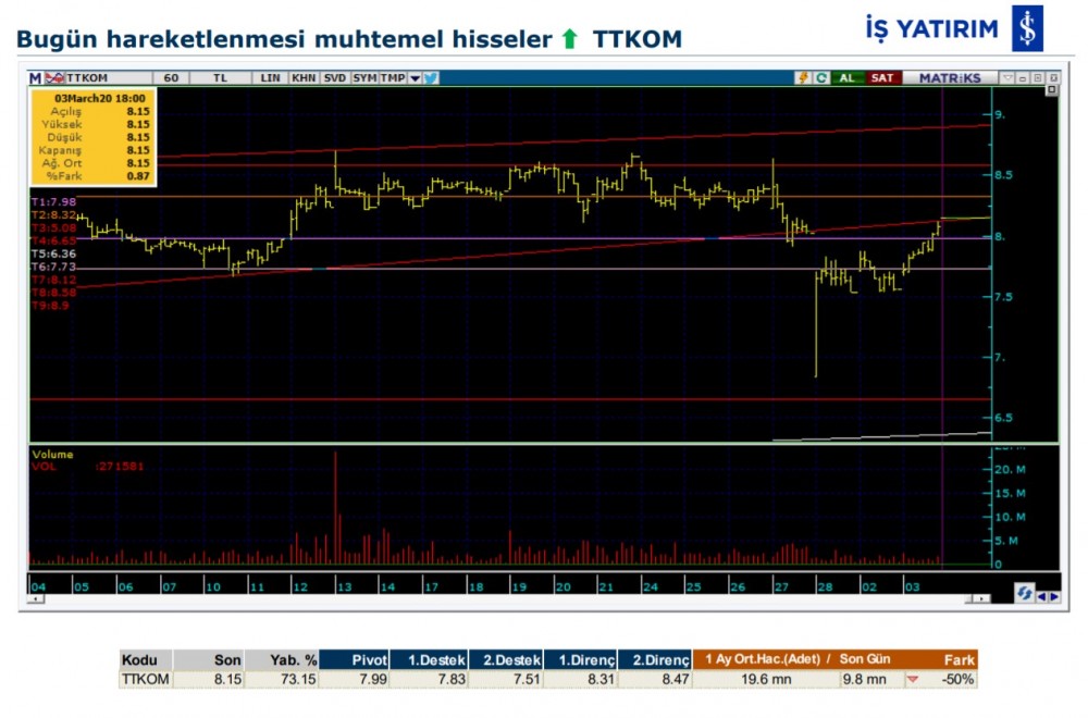 Hareket beklenen 7 hisse 04/03/2020