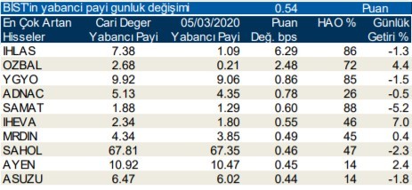 Yabancıların en çok işlem yaptığı hisseler