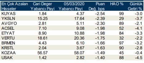 Yabancıların en çok işlem yaptığı hisseler