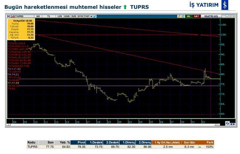 Hareketlenmesi muhtemel 3 hisse 02/04/2020