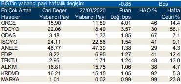 Yabancıların en fazla aldığı o hisseler