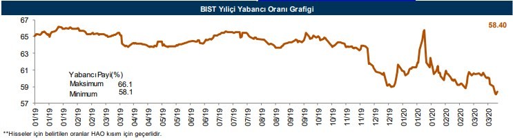 Yabancıların en fazla aldığı o hisseler