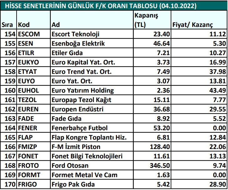 Hisse senetlerinin günlük fiyat-kazanç performansları (04.10.2022)