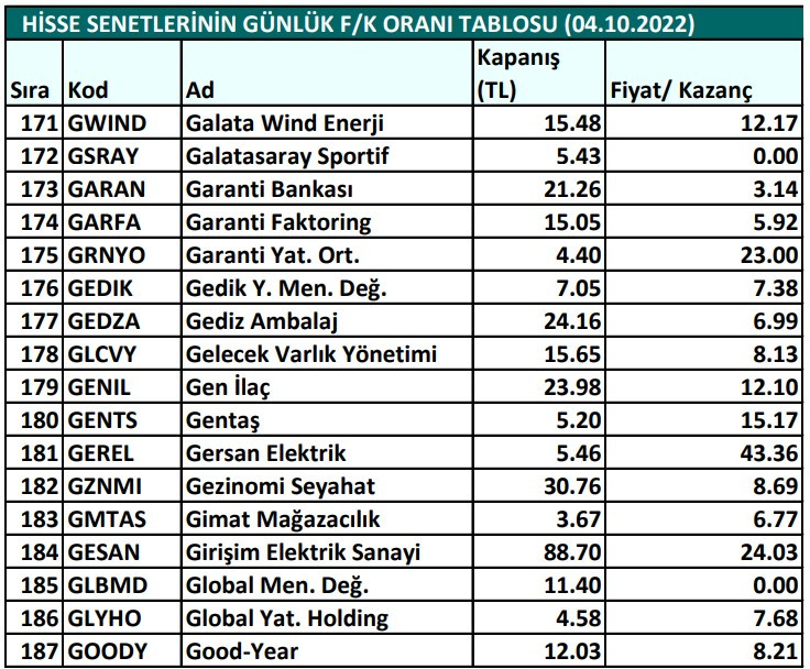 Hisse senetlerinin günlük fiyat-kazanç performansları (04.10.2022)