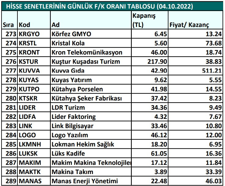 Hisse senetlerinin günlük fiyat-kazanç performansları (04.10.2022)