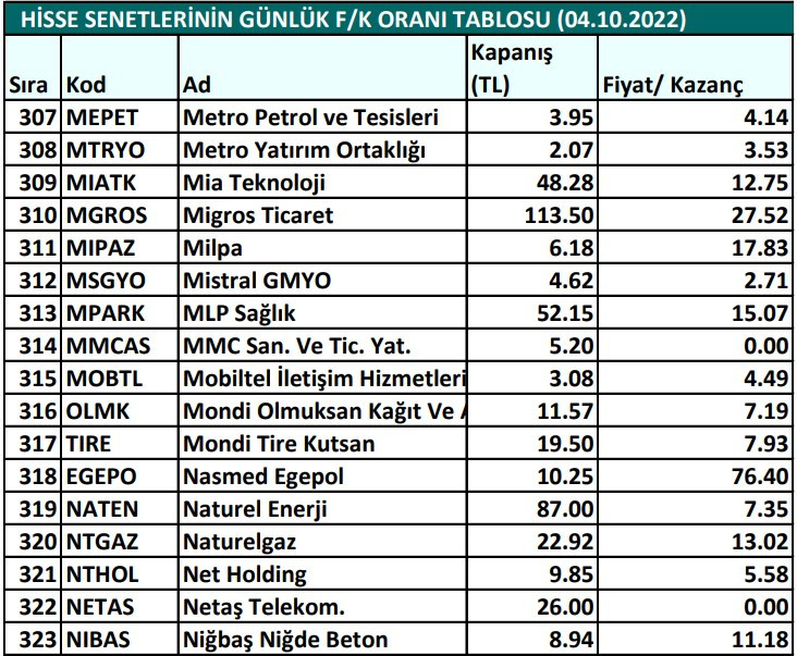 Hisse senetlerinin günlük fiyat-kazanç performansları (04.10.2022)