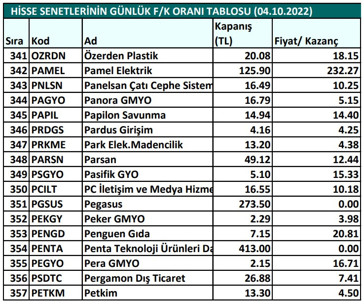 Hisse senetlerinin günlük fiyat-kazanç performansları (04.10.2022)