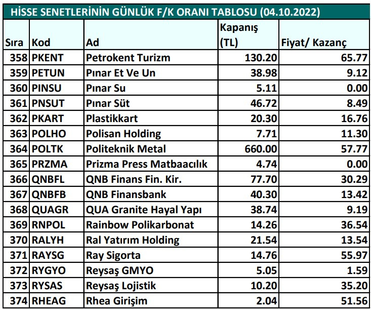 Hisse senetlerinin günlük fiyat-kazanç performansları (04.10.2022)