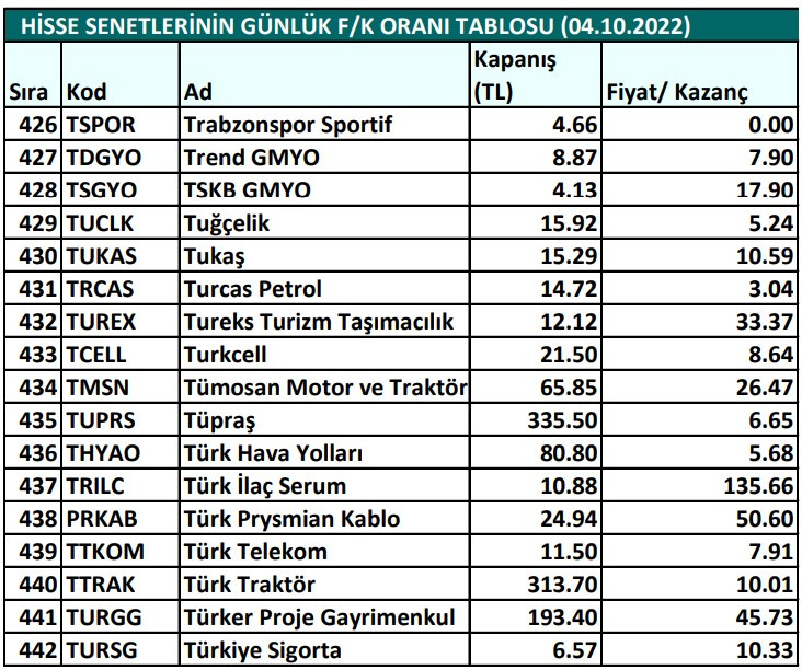 Hisse senetlerinin günlük fiyat-kazanç performansları (04.10.2022)