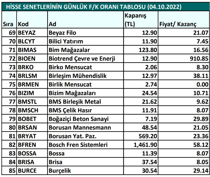 Hisse senetlerinin günlük fiyat-kazanç performansları (04.10.2022)